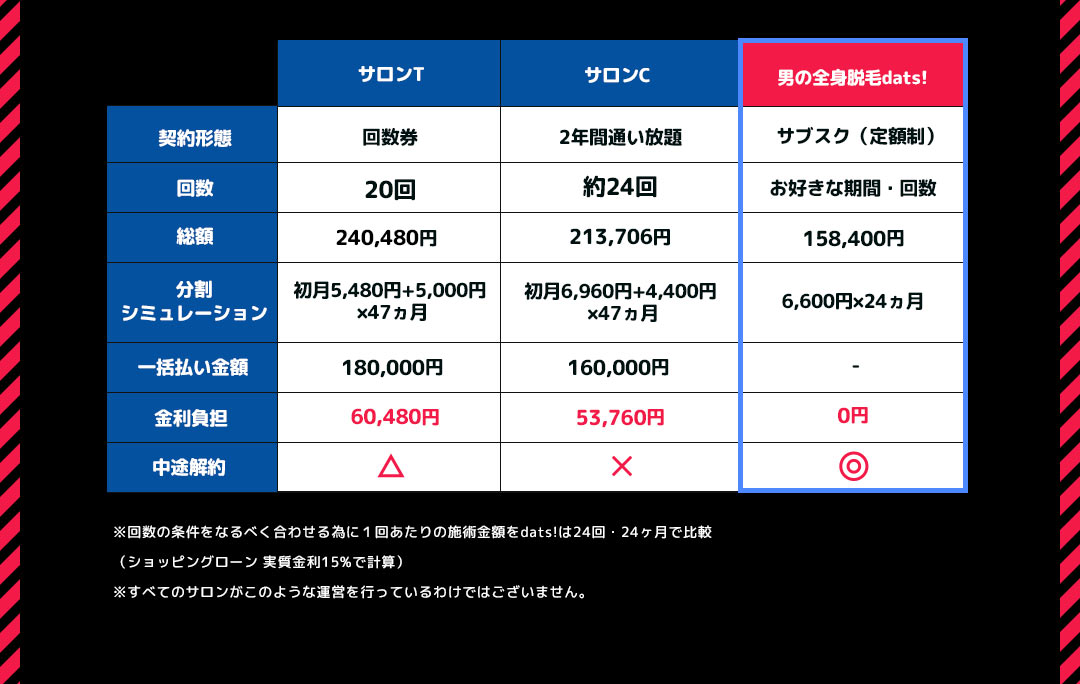 ※回数の条件をなるべく合わせる為に1回あたりの施術金額をdats!は24回・24ヶ月で比較(ショッピングローン 実質金利15%で計算)※すべてのサロンがこのような運営を行っているわけではございません。
