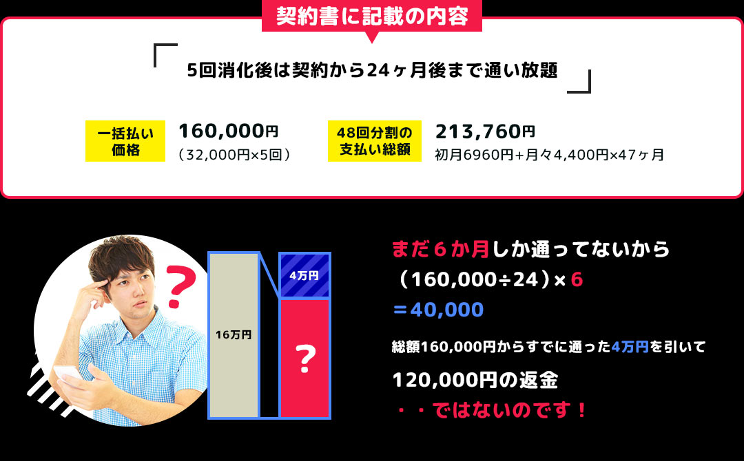 契約書に記載の内容「5回消化後は契約から24ヶ月後まで通い放題」 まだ6か月しか通ってないから総額160,000円からすでに通った4万円を引いて120,000円の返金ではないのです!