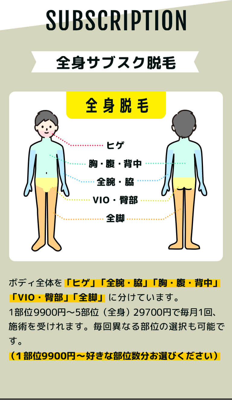 ボディ全体を「ヒゲ」「全腕・脇」「胸・腹・背中」「VIO・臀部」「全脚」に分けています。1部位10,800円~5部位(全身)32,400円で毎月1回、施術を受けれます。毎回異なる部位の選択も可能です。9,900円~の平日限定プランもございます。